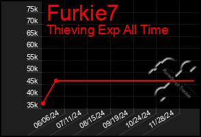 Total Graph of Furkie7