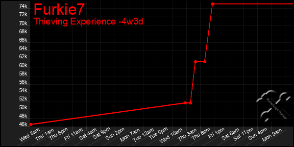 Last 31 Days Graph of Furkie7