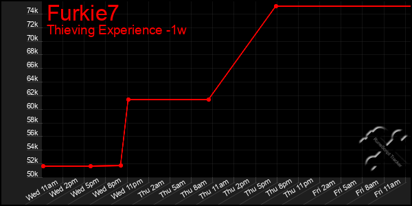 Last 7 Days Graph of Furkie7