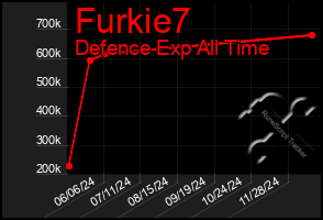 Total Graph of Furkie7