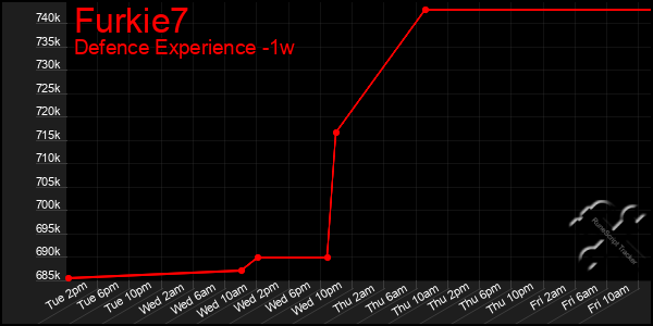 Last 7 Days Graph of Furkie7