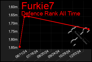 Total Graph of Furkie7