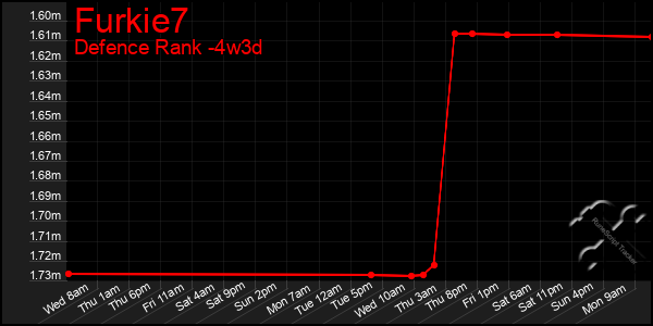 Last 31 Days Graph of Furkie7