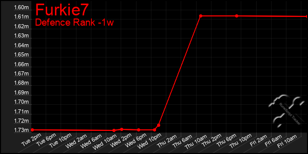 Last 7 Days Graph of Furkie7