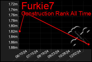 Total Graph of Furkie7