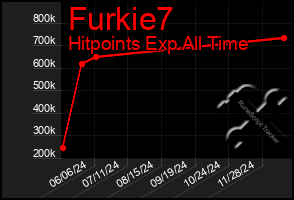 Total Graph of Furkie7