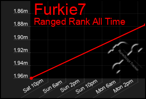 Total Graph of Furkie7