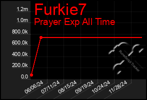 Total Graph of Furkie7