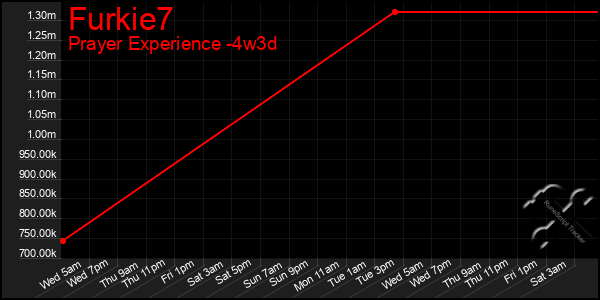 Last 31 Days Graph of Furkie7