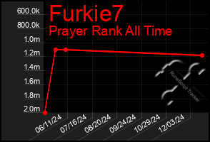 Total Graph of Furkie7