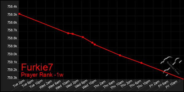 Last 7 Days Graph of Furkie7