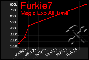 Total Graph of Furkie7