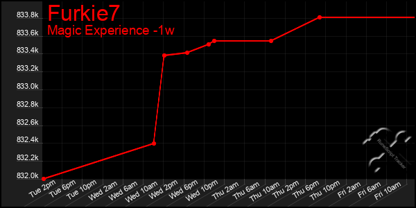 Last 7 Days Graph of Furkie7