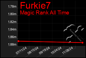 Total Graph of Furkie7