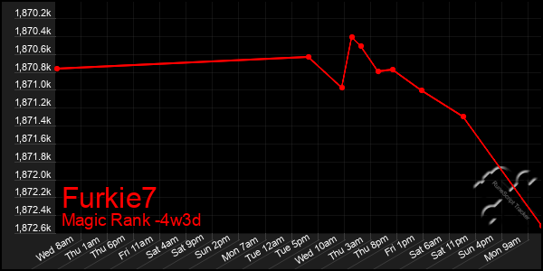 Last 31 Days Graph of Furkie7