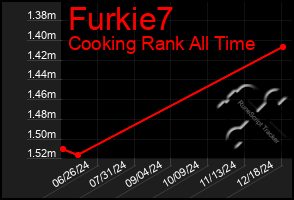 Total Graph of Furkie7