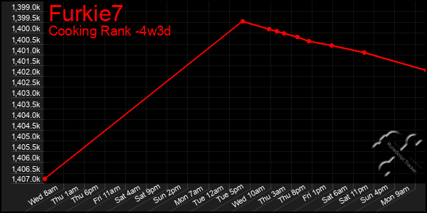 Last 31 Days Graph of Furkie7