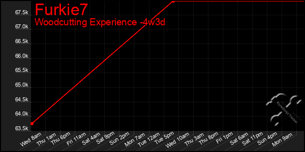 Last 31 Days Graph of Furkie7