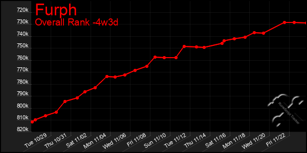 Last 31 Days Graph of Furph