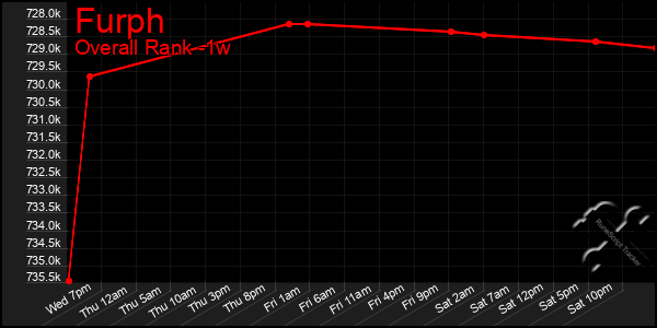 1 Week Graph of Furph