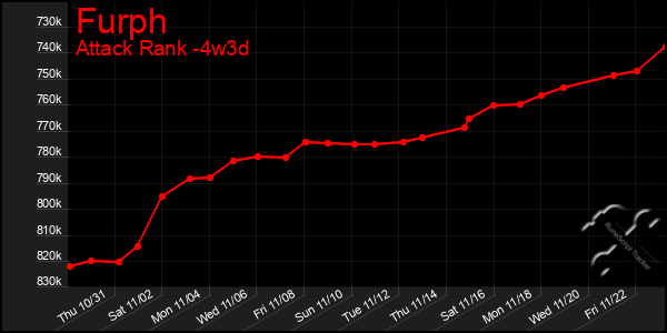 Last 31 Days Graph of Furph