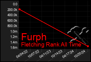 Total Graph of Furph