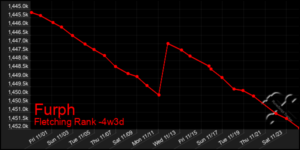 Last 31 Days Graph of Furph