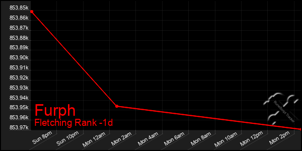 Last 24 Hours Graph of Furph