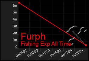 Total Graph of Furph