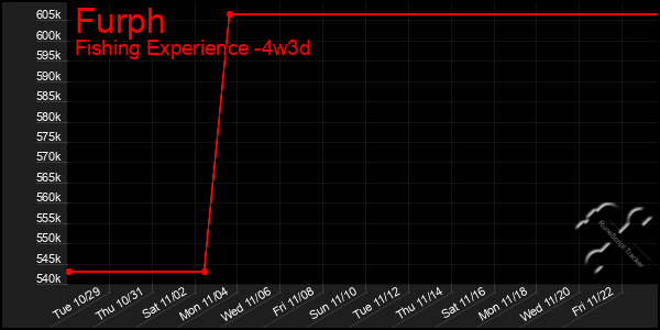 Last 31 Days Graph of Furph