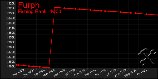 Last 31 Days Graph of Furph