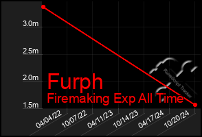 Total Graph of Furph