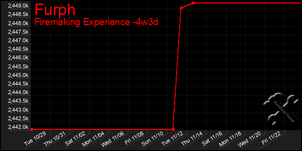 Last 31 Days Graph of Furph