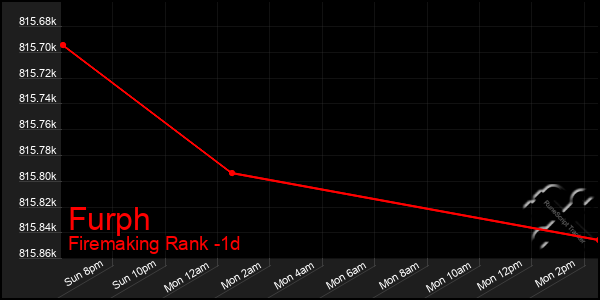 Last 24 Hours Graph of Furph