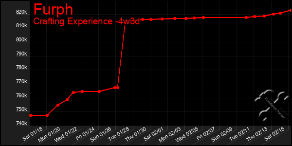 Last 31 Days Graph of Furph