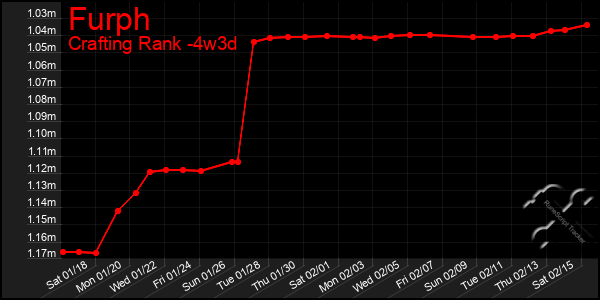 Last 31 Days Graph of Furph