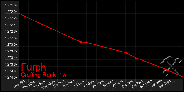 Last 7 Days Graph of Furph