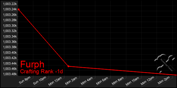 Last 24 Hours Graph of Furph