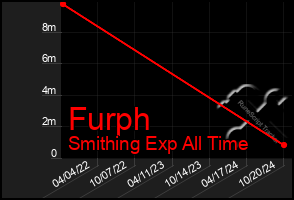 Total Graph of Furph