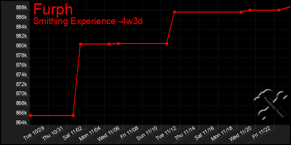 Last 31 Days Graph of Furph