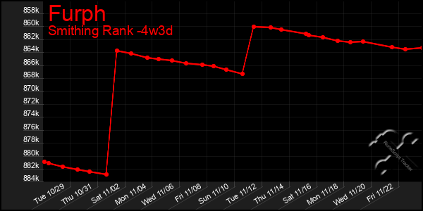 Last 31 Days Graph of Furph