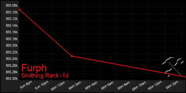 Last 24 Hours Graph of Furph