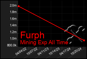 Total Graph of Furph