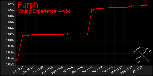 Last 31 Days Graph of Furph