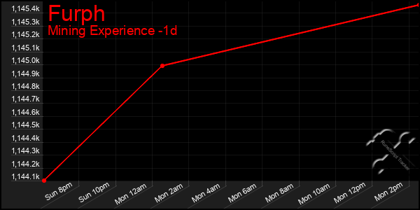 Last 24 Hours Graph of Furph