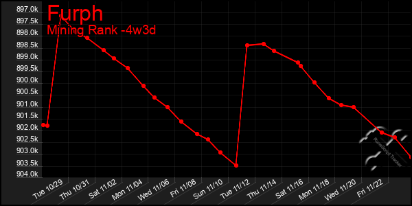 Last 31 Days Graph of Furph