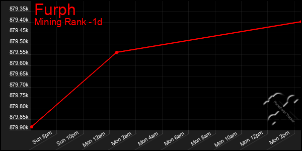 Last 24 Hours Graph of Furph