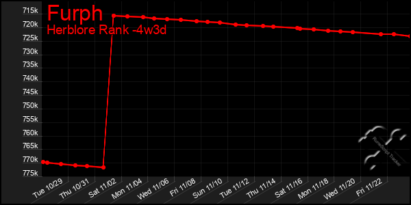 Last 31 Days Graph of Furph