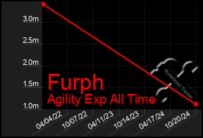 Total Graph of Furph