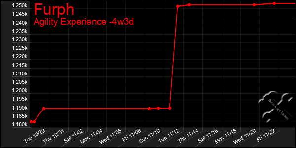 Last 31 Days Graph of Furph